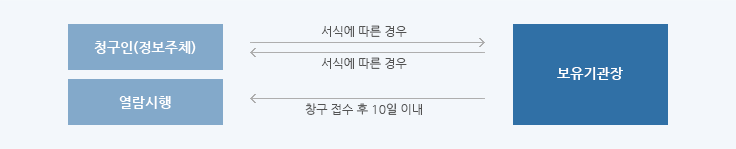 정보주체인 청구인이 서식에 따라 보유기관장에게 청구요청을 한다. 서식에 따른 청구일 경우 창구에 접수후 10일 이내에 보유기관장은 청구인에게 열람시행한다.