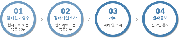 01 침해신고접수 (웹사이트 또는 방문 접수) → 02 침해사실 조사(웹사이트 또는 방문접수) → 03 처리 (처리 및 조치) → 04 결과통보(신고인 통보)